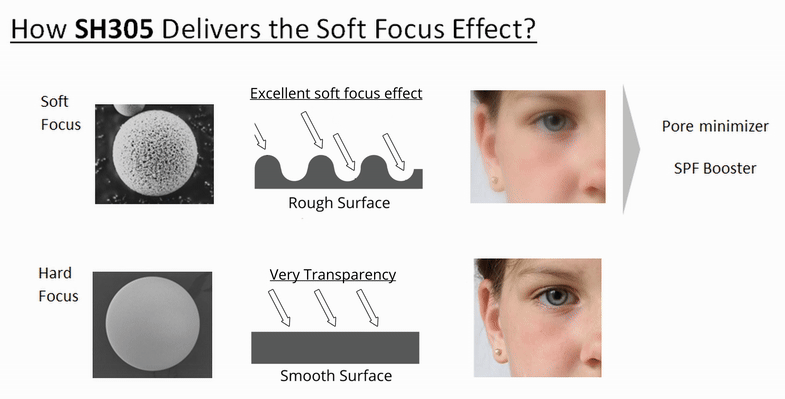 [Silica Special III] SH305: Light-Reflecting Silica for Soft Focus and SPF Boost