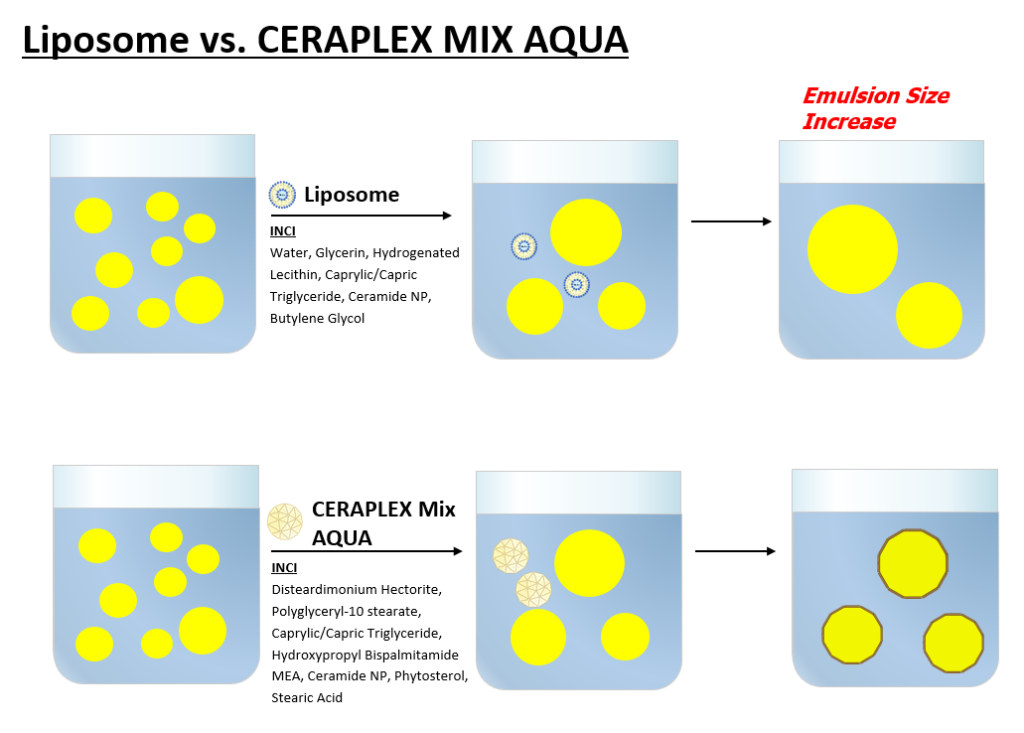 A simple way to apply Ceramides into O/W formulations